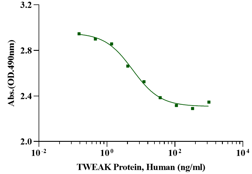 TWEAK Protein, Human