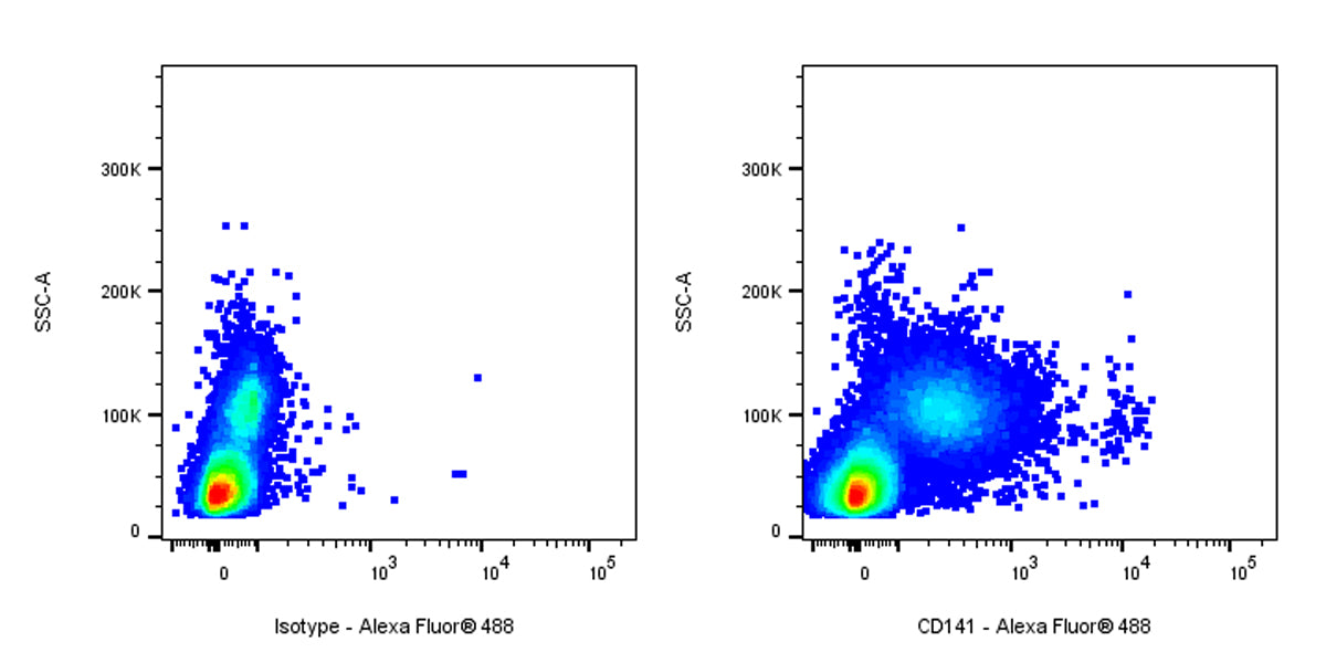 Alexa Fluor® 488 Mouse Anti-Human CD141 Antibody (S-2870)