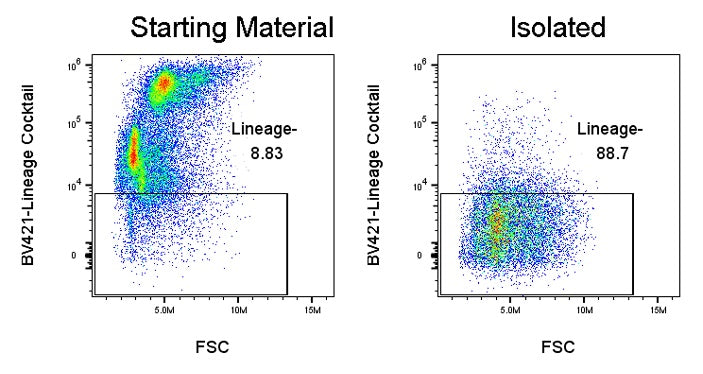 Mouse Lineage Cell Depletion Kit (Column-Free)