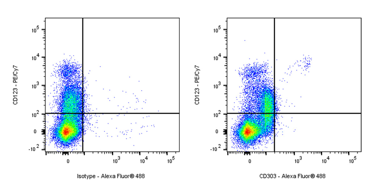 Alexa Fluor® 488 Mouse Anti-Human CD303 Antibody (S-R662)