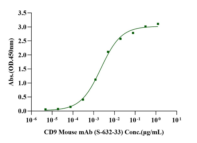CD9/Tspan-29 His Tag Protein, Human