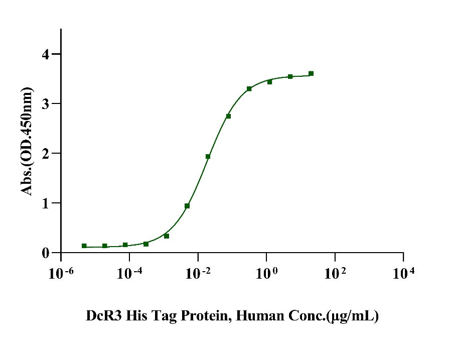 DcR3 His Tag Protein, Human