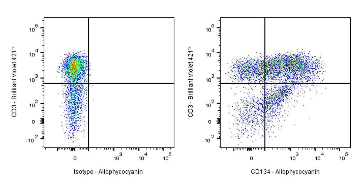 APC Mouse Anti-Human CD134 Antibody (ACT35)
