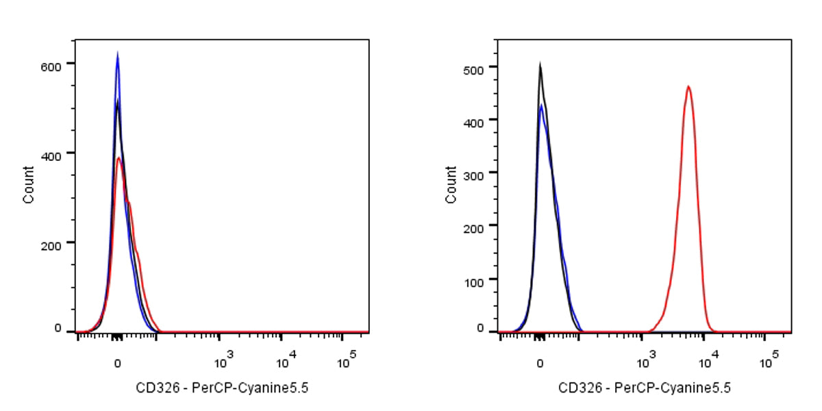 PerCP-Cy5.5 Mouse Anti-Human CD326 (EpCAM) Antibody (S-R464)