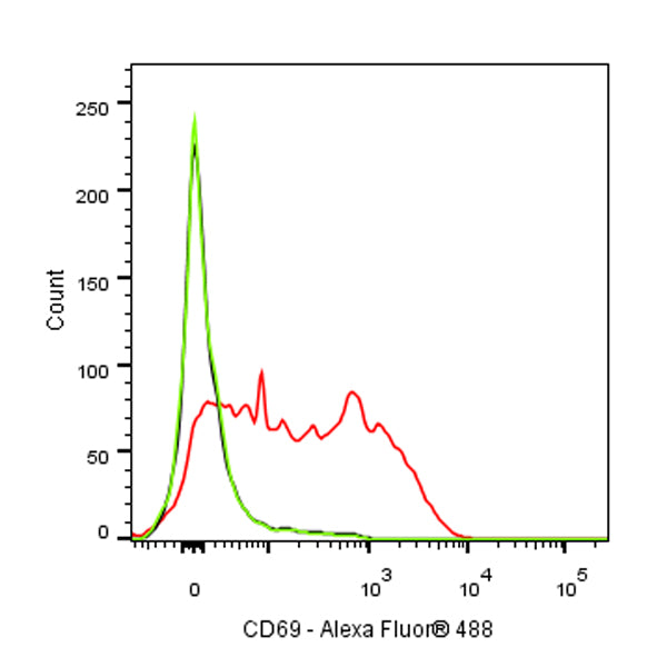Alexa Fluor® 488 Armenian hamster Anti-Mouse CD69 Antibody (H1.2F3)