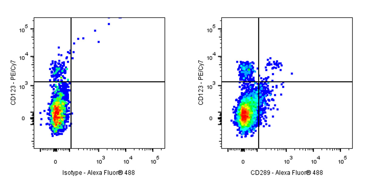 Alexa Fluor® 488 Rat Anti-Human CD289 Antibody (S-3019)