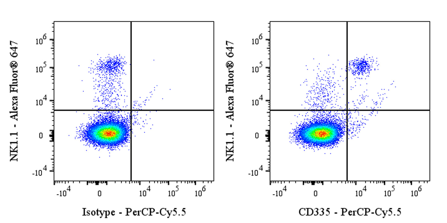 PerCP-Cy5.5 Rat Anti-Mouse CD335/NKP46 Antibody (S-R613)