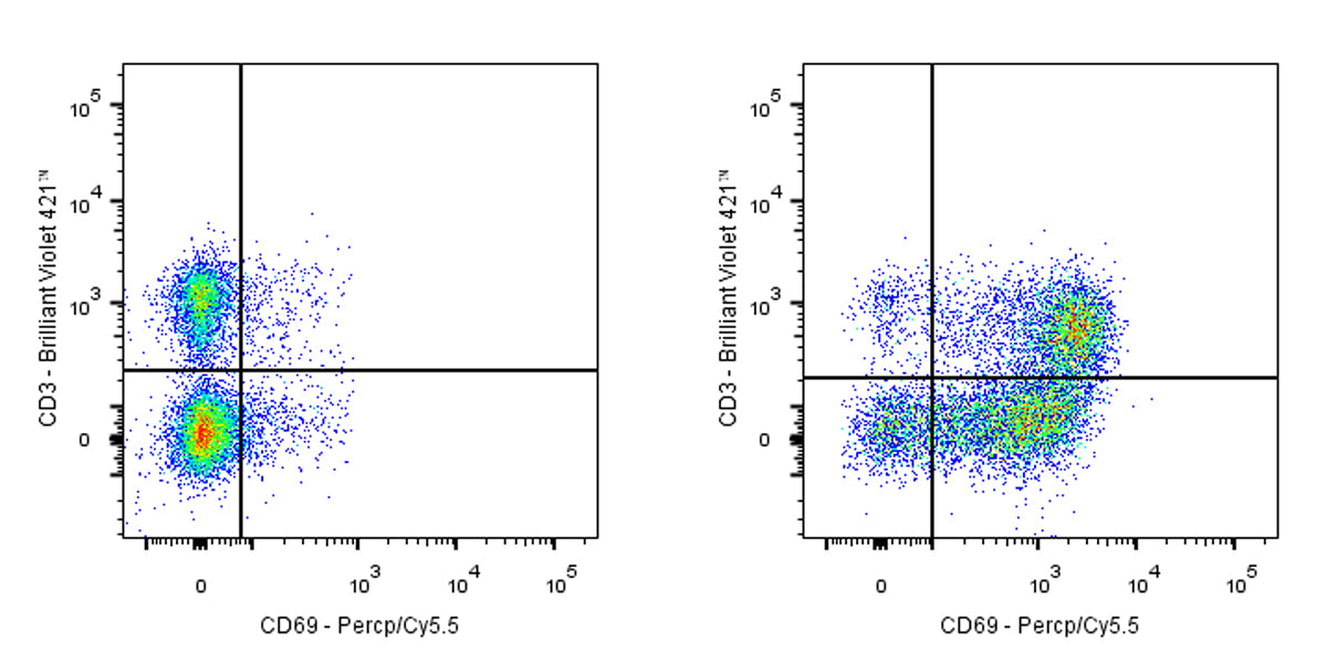 PerCP-Cy5.5 Armenian hamster Anti-Mouse CD69 Antibody (H1.2F3)