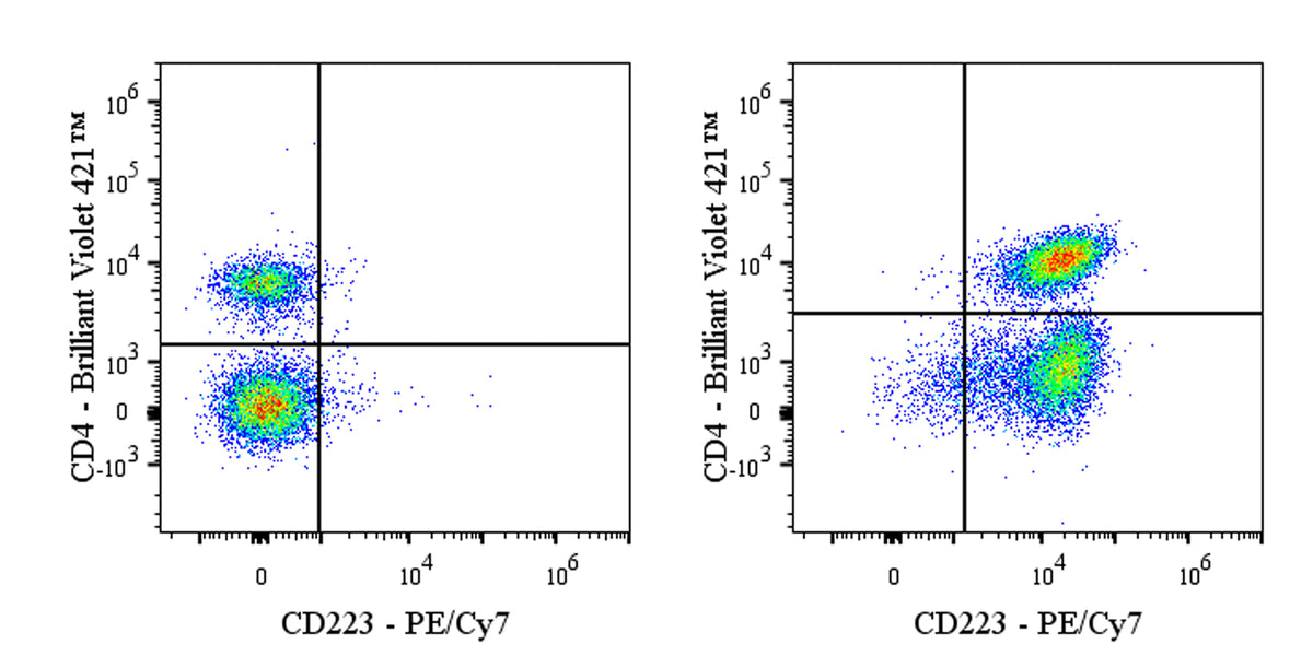 PE-Cy7 Rat Anti-Mouse CD223 Antibody (C9B7W)