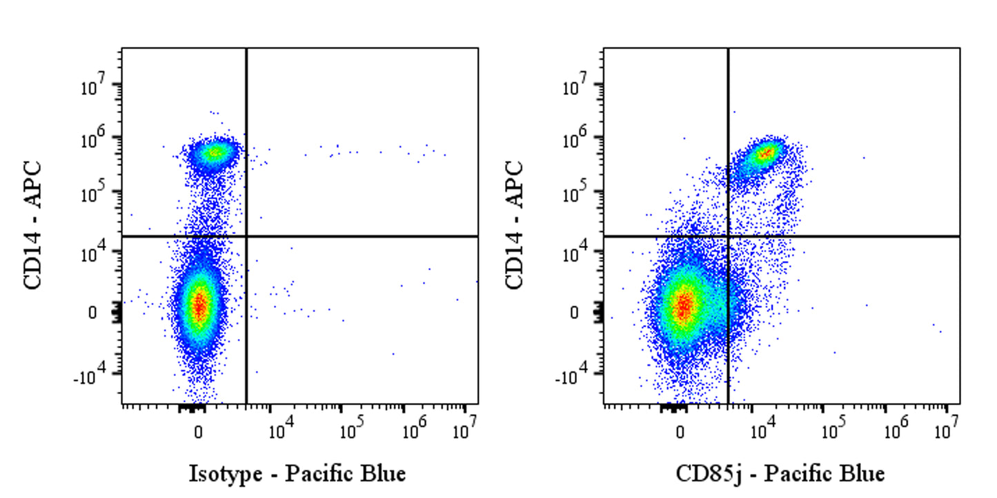 Pacific Blue Mouse Anti-Human CD85j Antibody (S-3041)