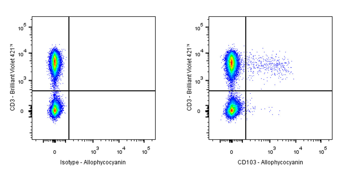 APC Mouse Anti-Human CD103 Antibody (Ber-ACT8)