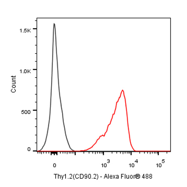 Rat Anti-Mouse CD90.2 (Thy-1.2) Antibody (S-3680)