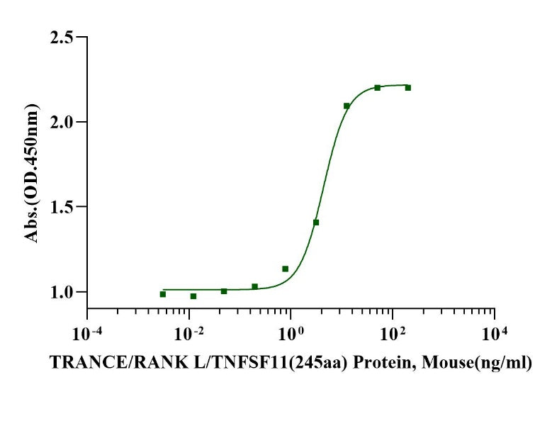 TRANCE/RANK L/TNFSF11 (245aa) Protein, Mouse