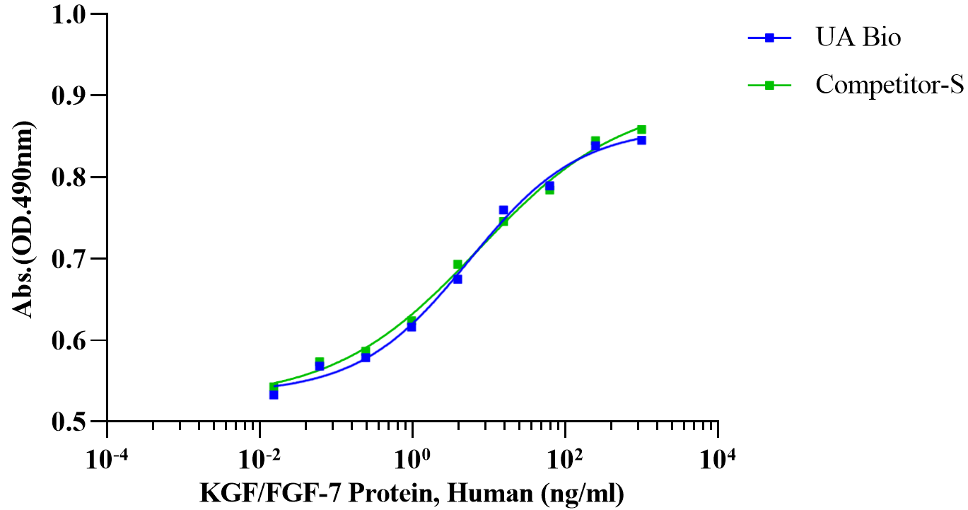 KGF/FGF-7 Protein, Human