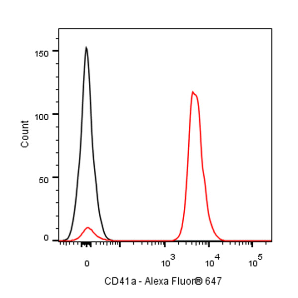 Alexa Fluor® 647 Mouse Anti-Human CD41a Antibody (HIP8)
