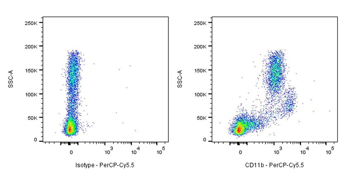 PerCP-Cy5.5 Mouse Anti-Human CD11b Antibody (HI11b)
