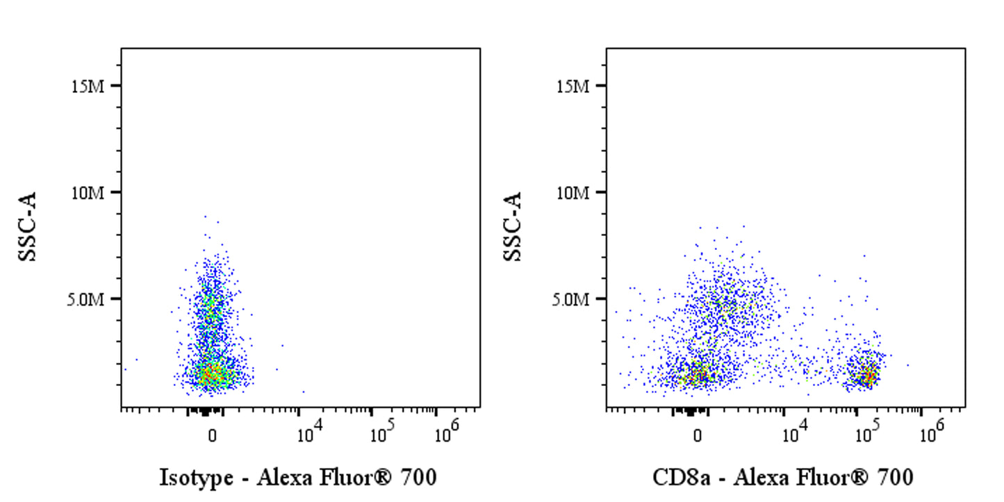 Alexa Fluor® 700 Mouse Anti-Human CD8α Antibody (OKT-8)