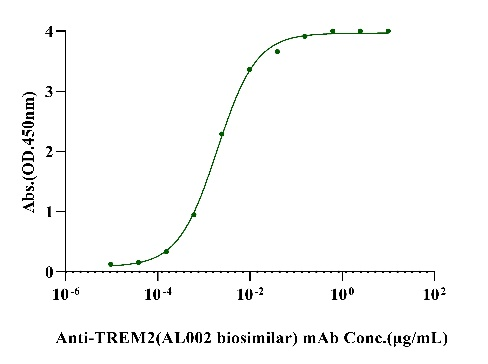 TREM2 His Tag Protein, Human