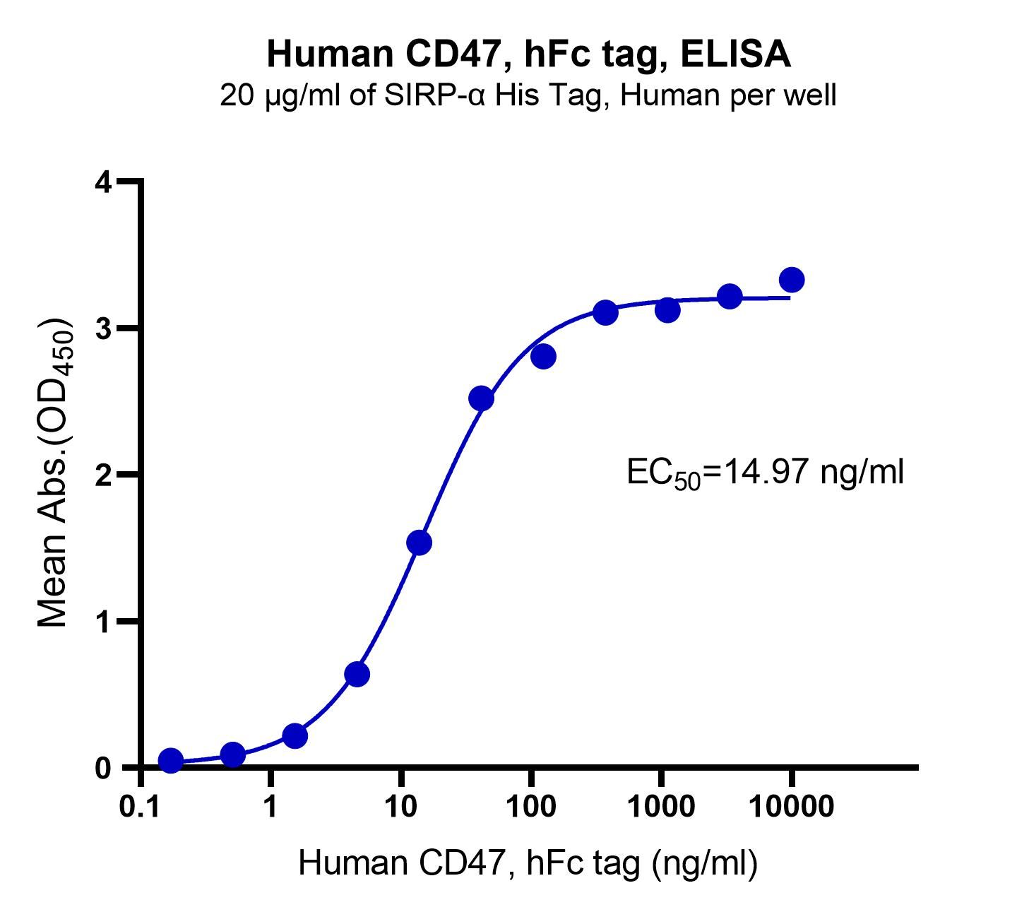 Human CD47, hFc tag