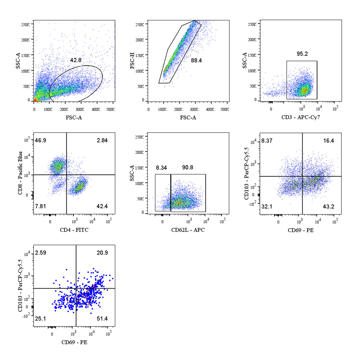 Human Tissue-Resident T Cells Kit (CD3/CD4/CD8/CD62L/CD69/CD103)