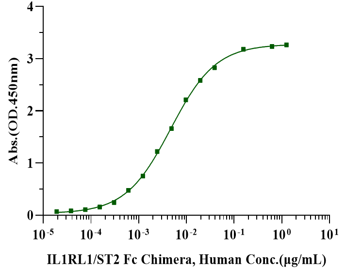 IL-33 Protein, Human