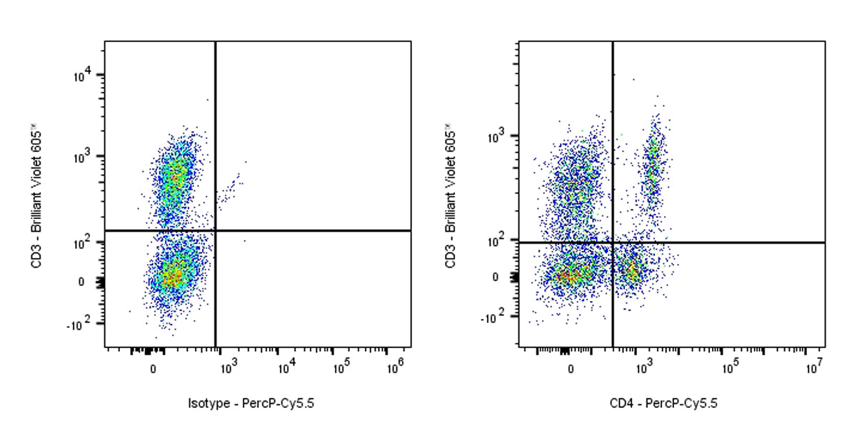 PercP-Cy5.5 Mouse Anti-Rat CD4 Antibody (W3/25)