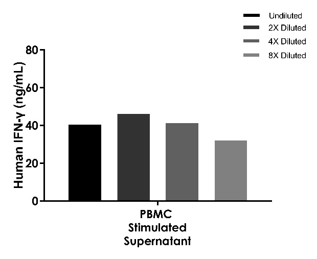 Human IFN-γ Broad range ELISA Kit