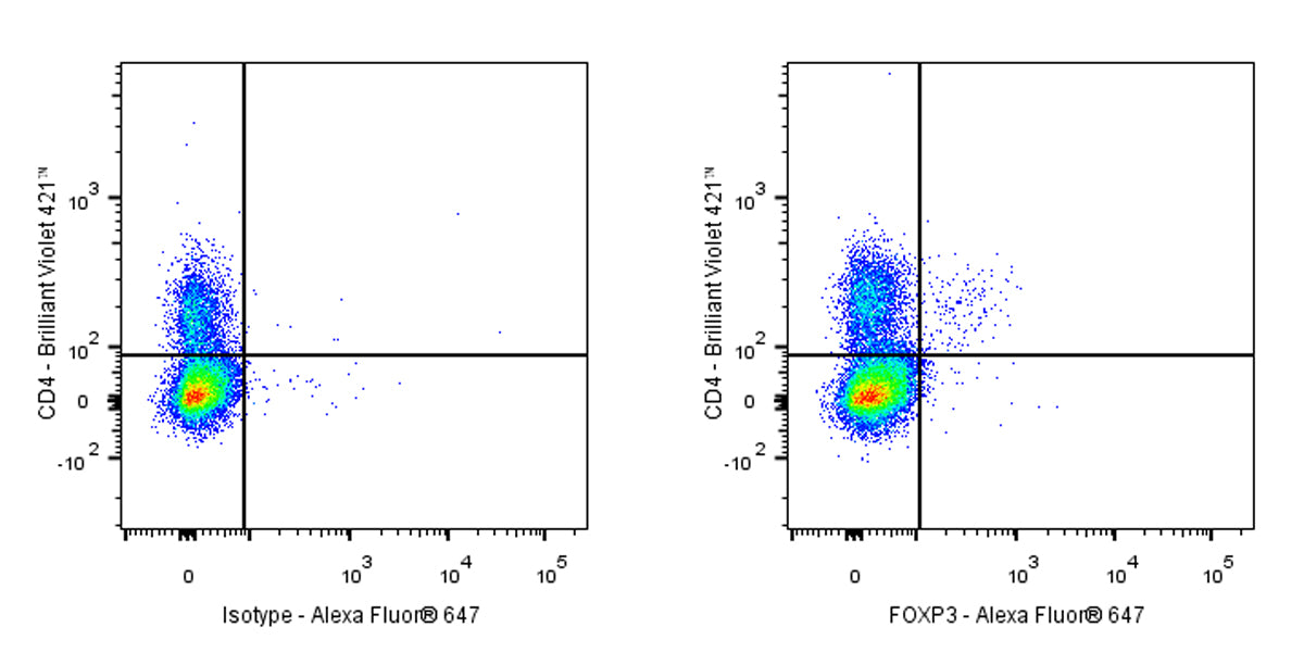 Alexa Fluor® 647 Mouse Anti-Human FOXP3 Antibody (S-2903)