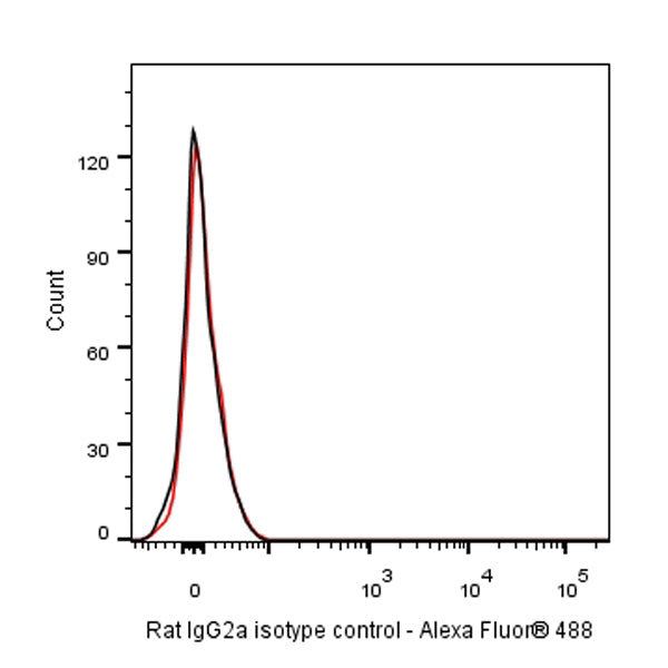 Alexa Fluor® 488 rat IgG2a isotype control, anti-trinitrophenol