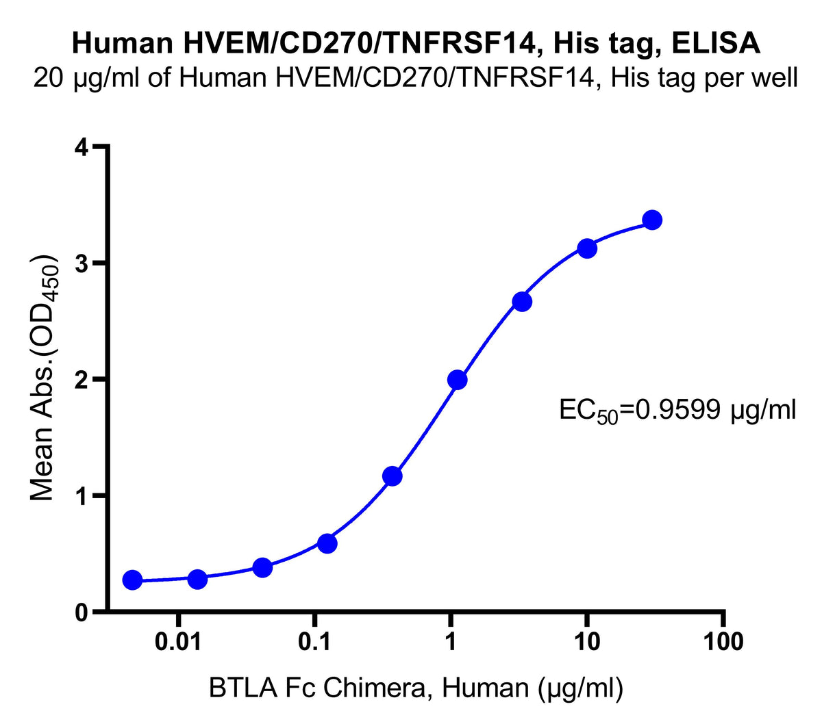 Human HVEM/CD270/TNFRSF14, His tag