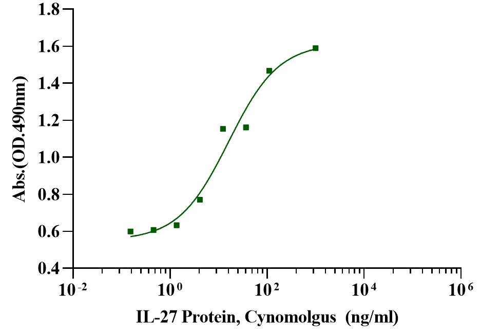 IL-27 His Tag Protein, Cynomolgus