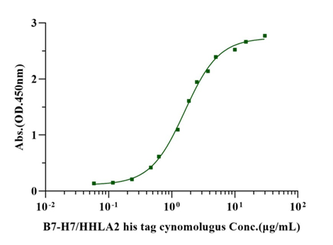 B7-H7/HHLA2 His Tag Protein, Cynomolgus