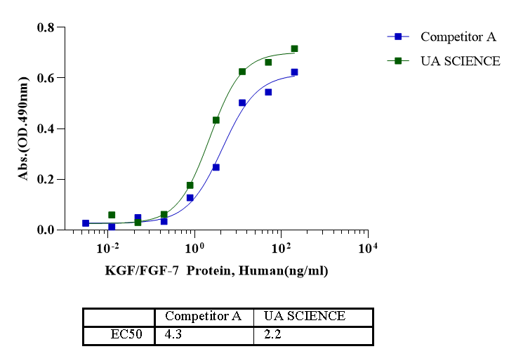 KGF/FGF-7 Protein, Human
