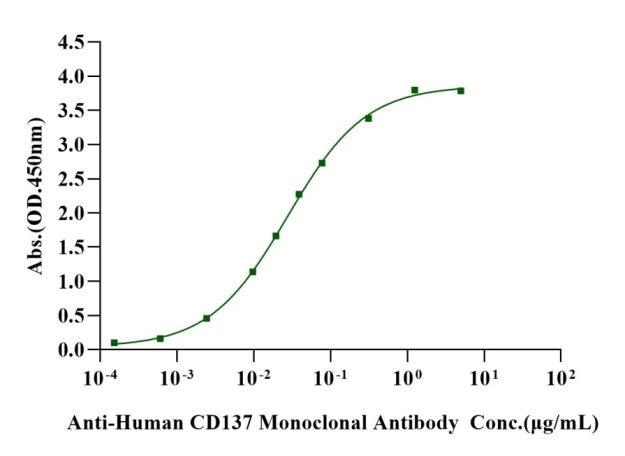 Biotinylated 4-1BB/TNFRSF9 His&Avi Tag Protein, Human