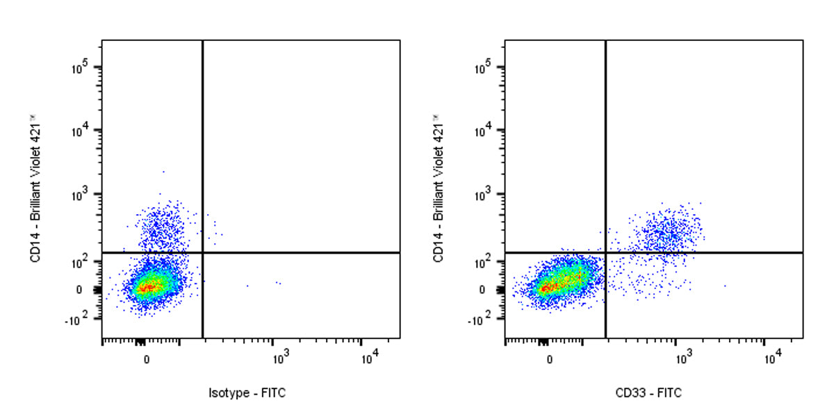 FITC Mouse Anti-Human CD33 Antibody (S-R472)