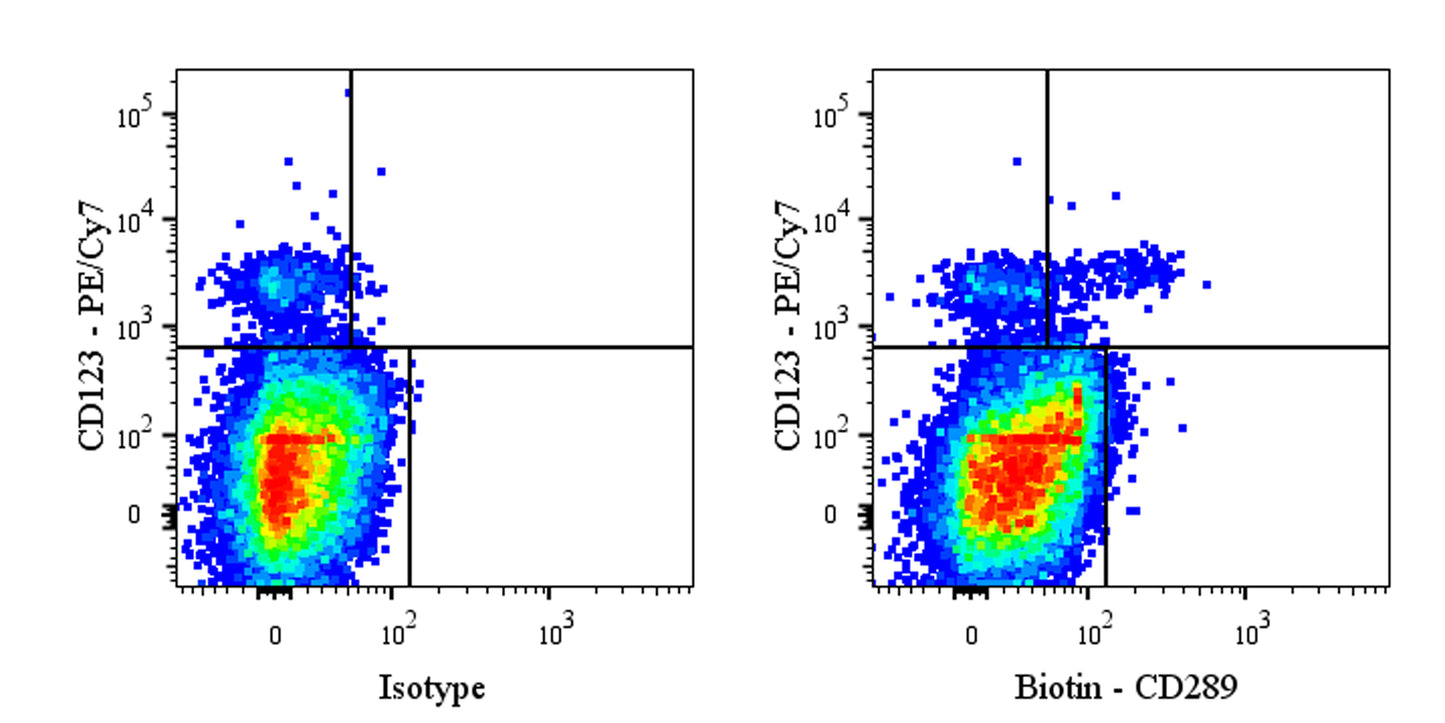Biotin Rat Anti-Human CD289 Antibody (S-3019)