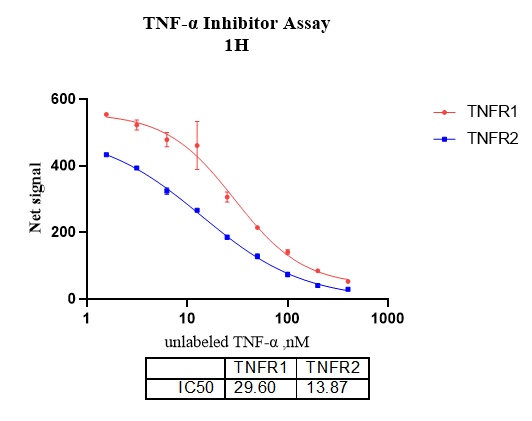 UniOne® TR-FRET Human TNF-α/TNFR2 Binding Kit