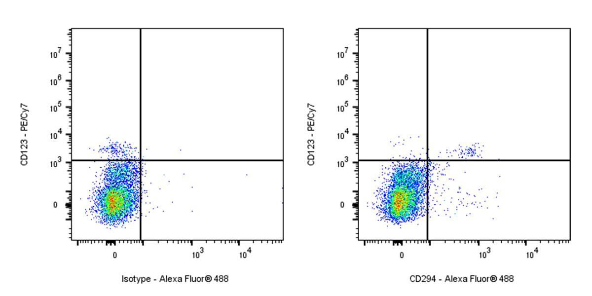 Alexa Fluor® 488 Rat Anti-Human CD294 Antibody (S-2867)
