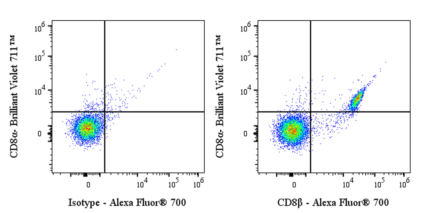 Alexa Fluor® 700 Rat Anti-Mouse CD8β Antibody (53-5.8)