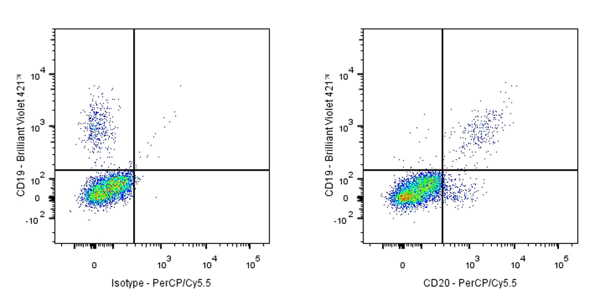 PerCP-Cy5.5 Mouse Anti-Human CD20 Antibody (2H7)