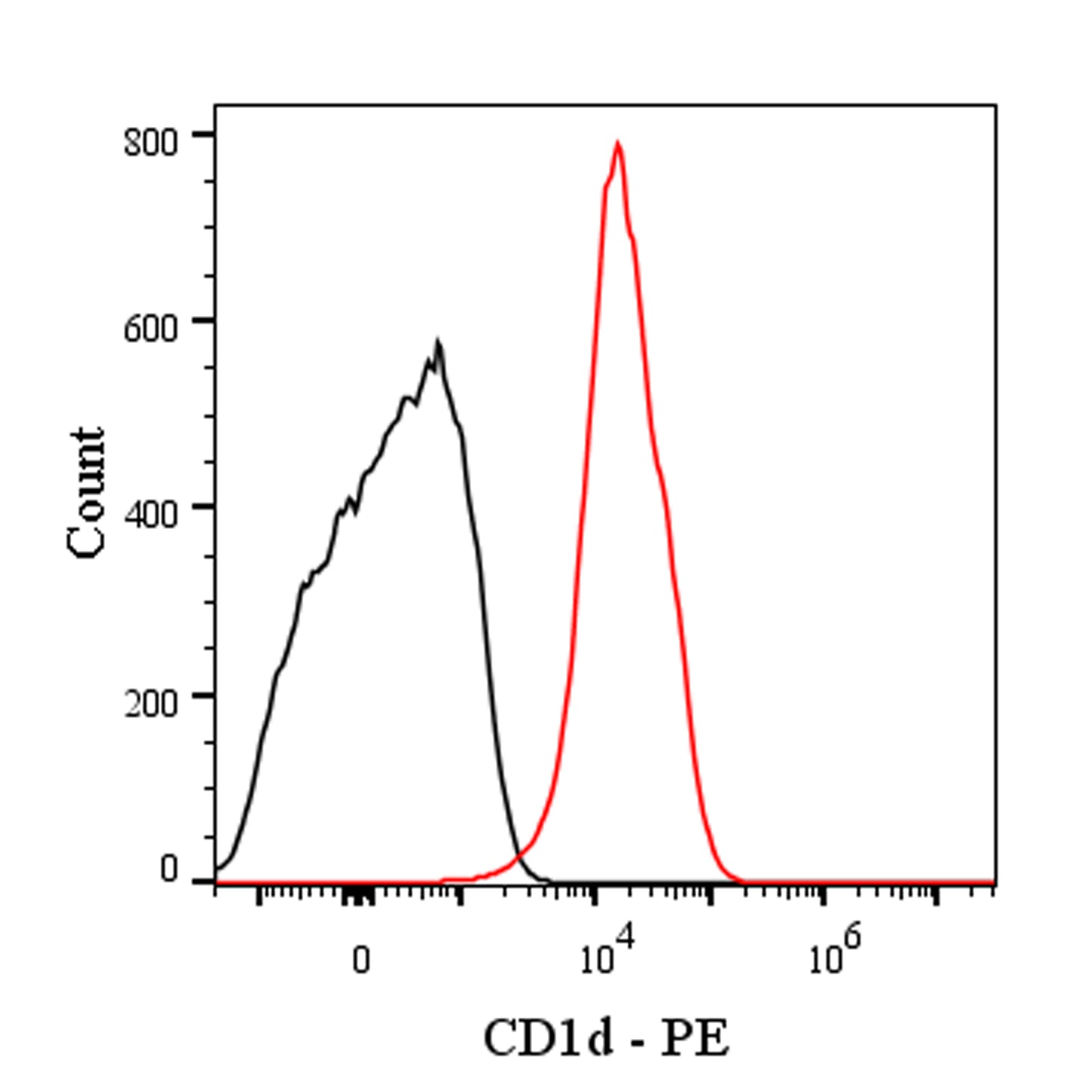 PE Rat Anti-Mouse CD1d Antibody (1B1)