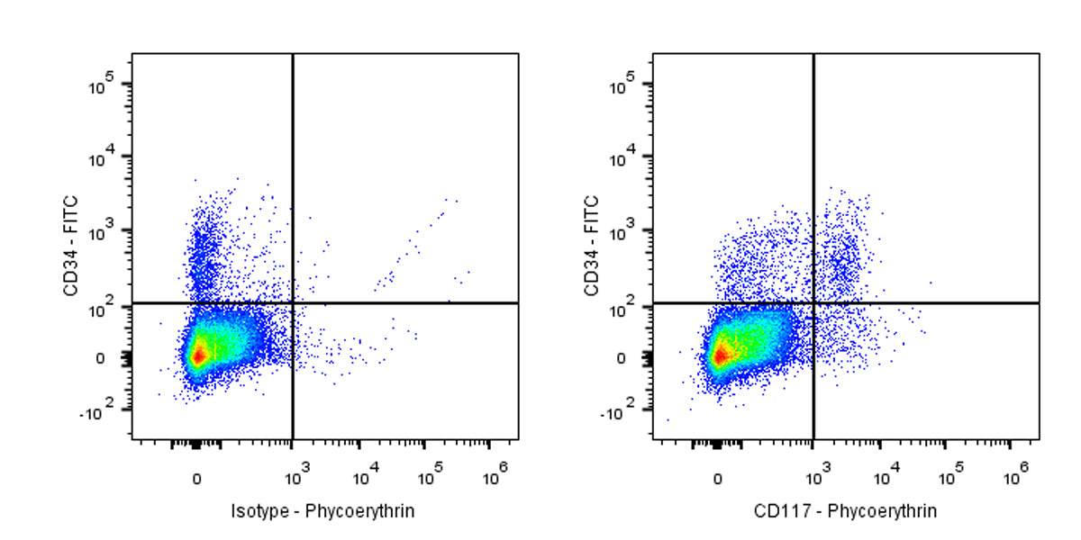 PE-Cy7 Rat Anti-Mouse CD117 Antibody (2B8)