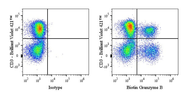 Biotin Mouse Anti-Human/Mouse Granzyme B Antibody (S-2865)