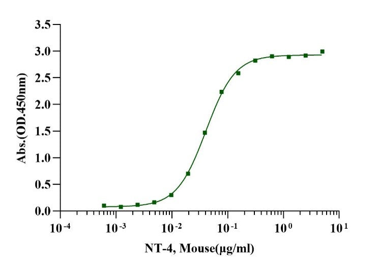 TrkB Fc Chimera Protein, Human