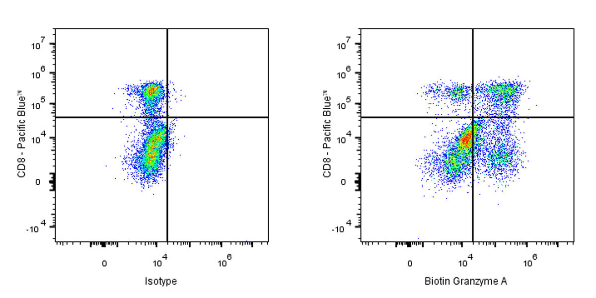 Biotin Mouse Anti-Human Granzyme A Antibody (S-3175)