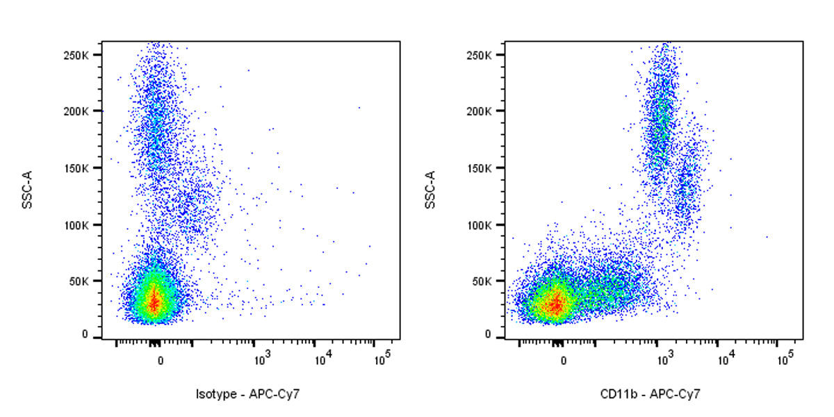 APC-Cy7 Rat Anti-Mouse/Human CD11b Antibody (M1/70)
