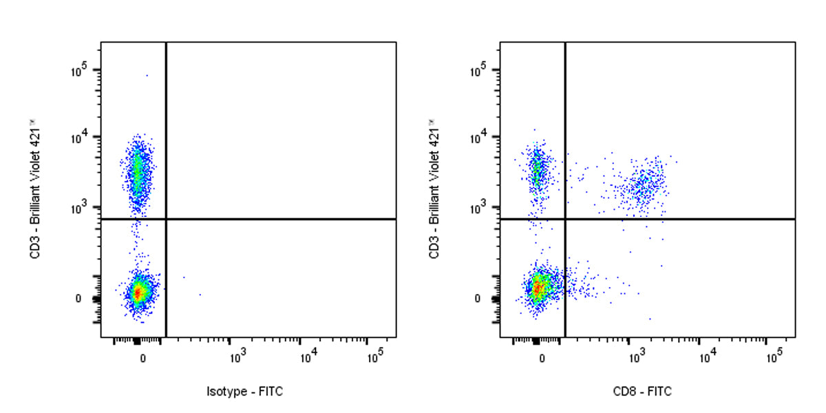 FITC Mouse Anti-Human CD8 Antibody (S-3203)