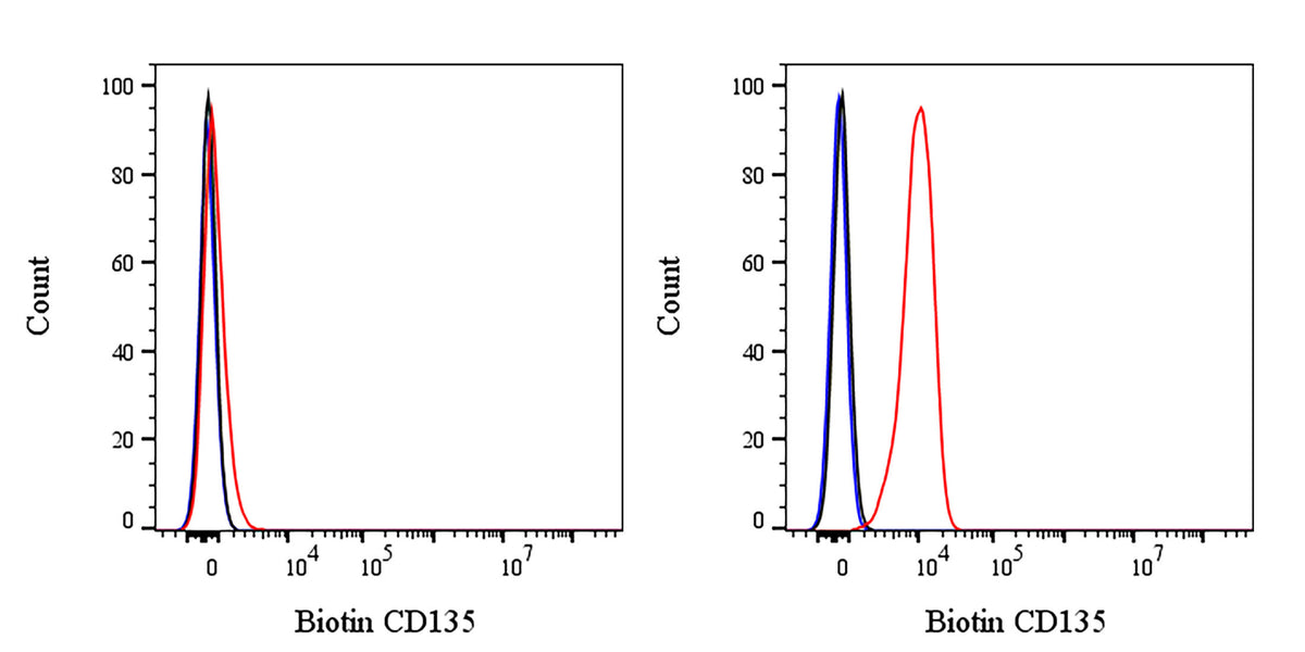 Biotin Mouse Anti-Human CD135 Antibody (S-3176)