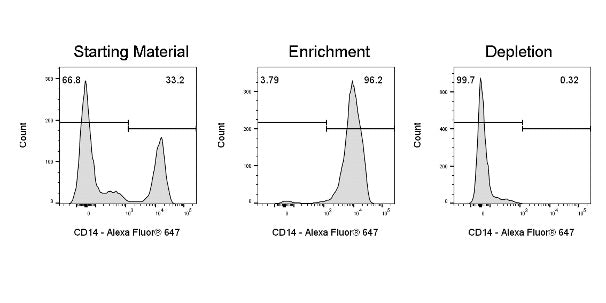 CD14 Nanobeads, human(RUO)