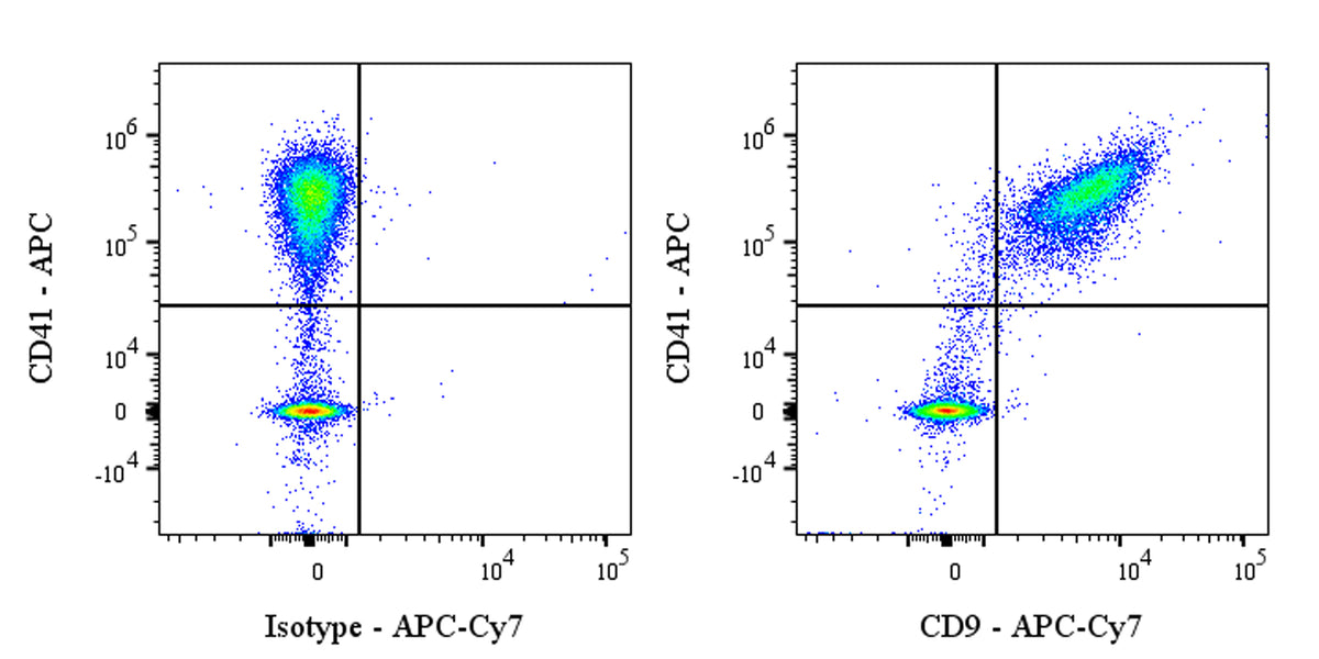 APC-Cy7 Mouse Anti-Human CD9 Antibody (S-2896)